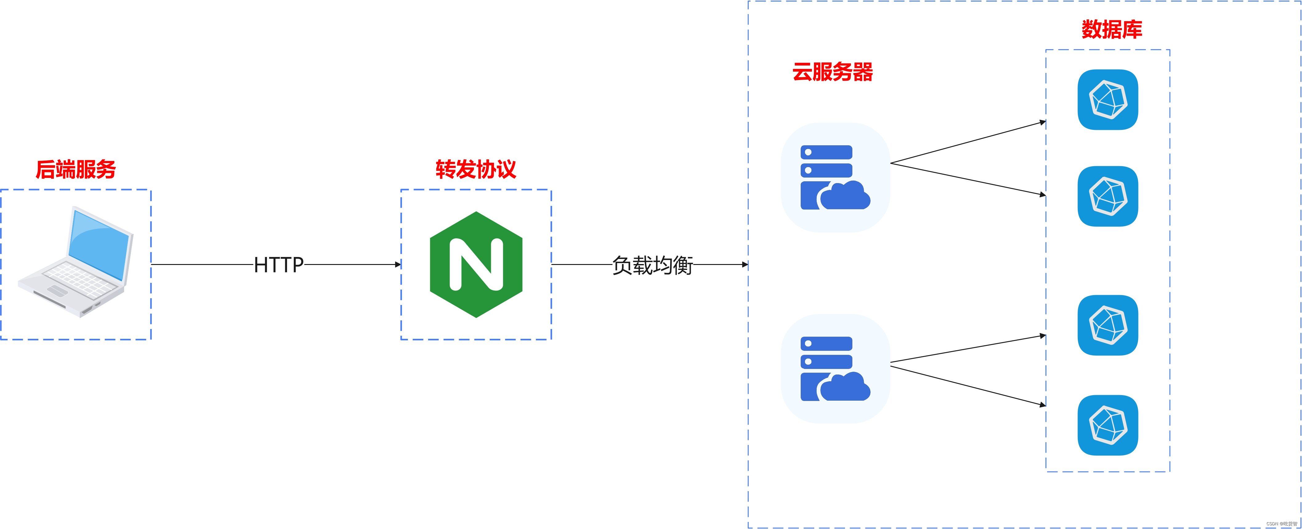 Influx集群解决方案(Influx Proxy篇)