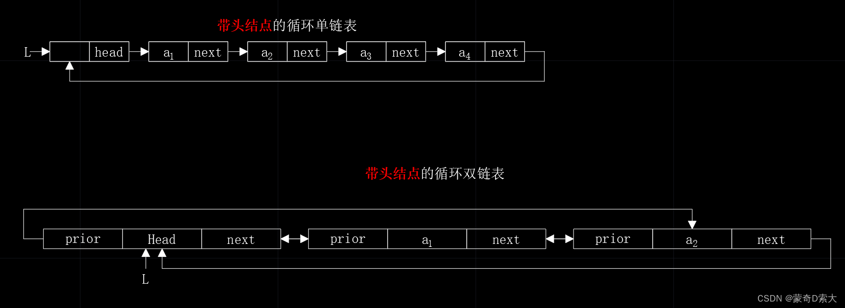 循环链表