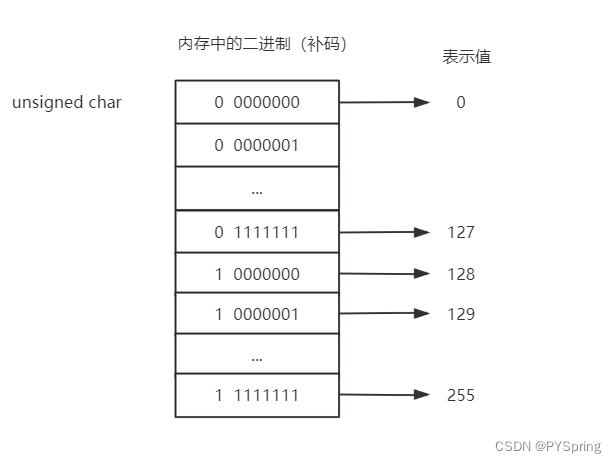 c语言-数据类型详细介绍