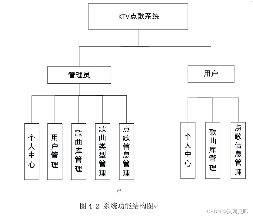 jspktv点歌系统|全套源码 文章 ppt 毕业设计