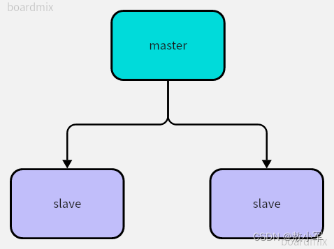 redis主从架构