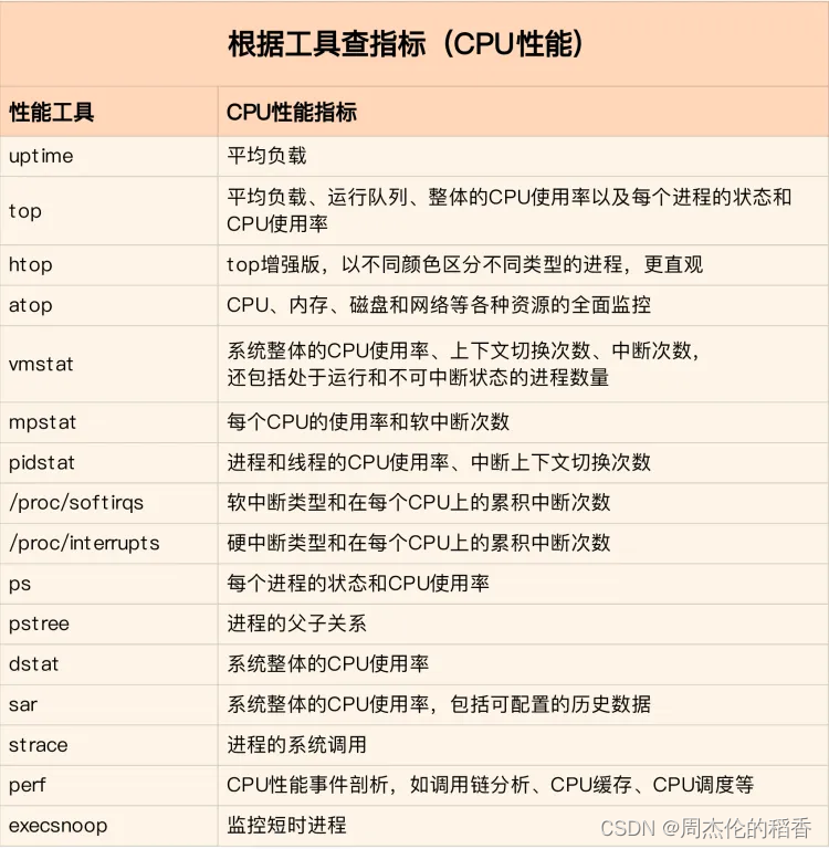 【Linux 性能详解】CPU性能篇