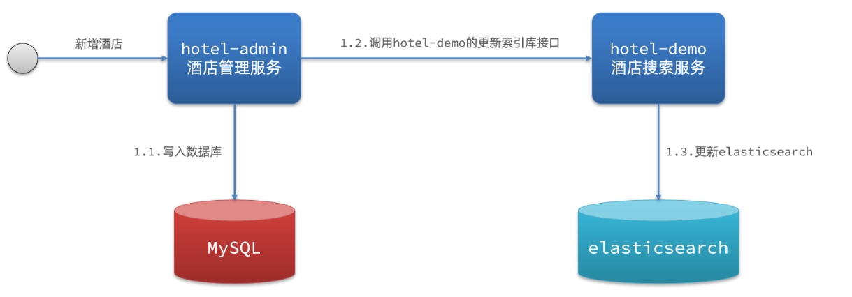 分布式 SpringCloudAlibaba、Feign与RabbitMQ<span style='color:red;'>实现</span><span style='color:red;'>MySQL</span>到<span style='color:red;'>ES</span><span style='color:red;'>数据</span><span style='color:red;'>同步</span>