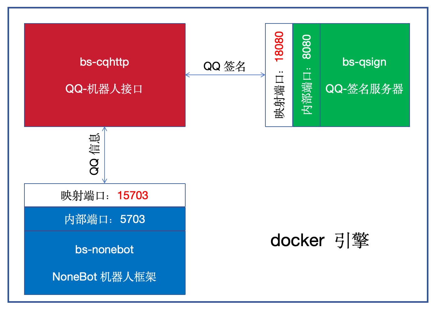 图1  QQ机器人项目架构