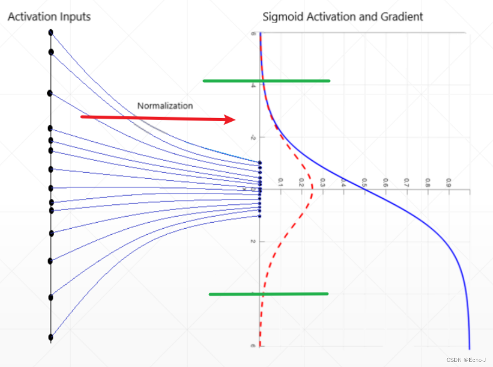 深度学习pytorch——正则化（持续更新）