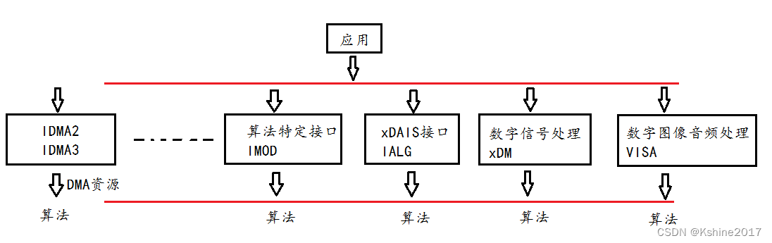 【DSP】xDAIS算法标准