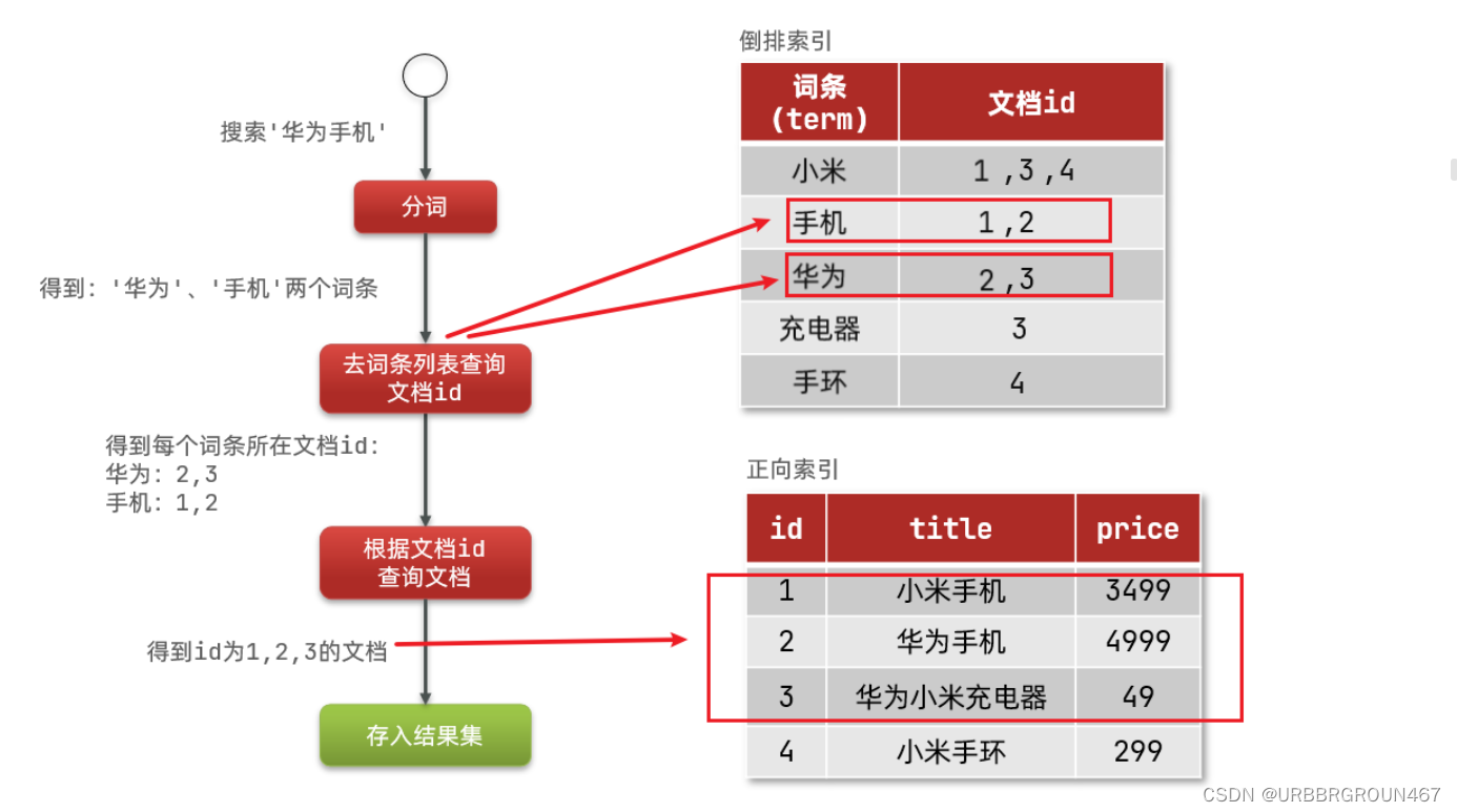 分布式搜索elasticsearch