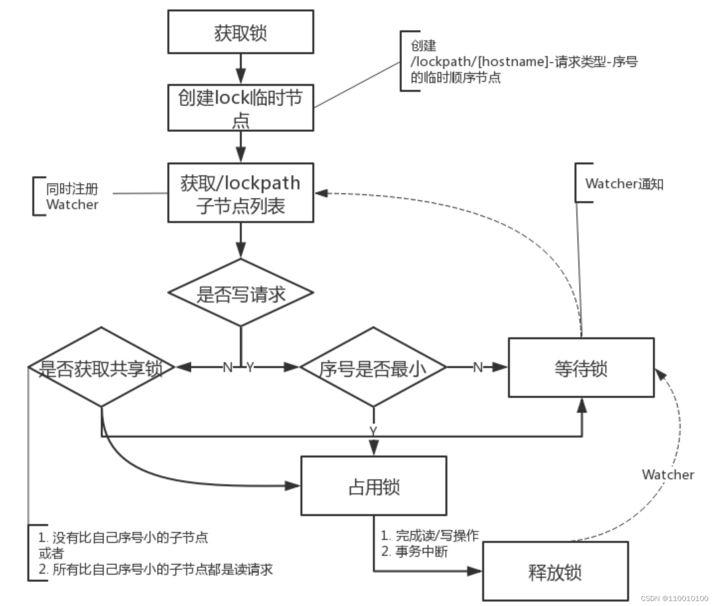 使用分布式锁解决分布式环境下的并发安全问题