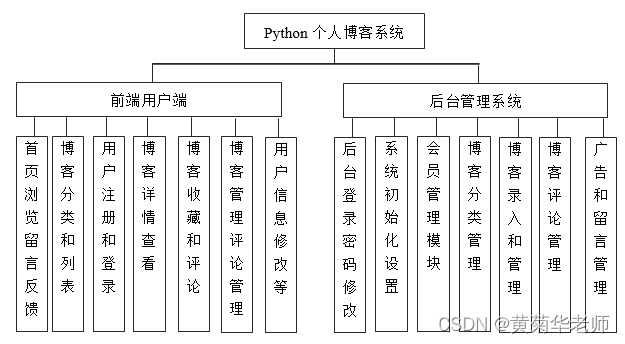 基于Django的blog个人博客系统设计与实现（Pycharm+Python+Mysql）