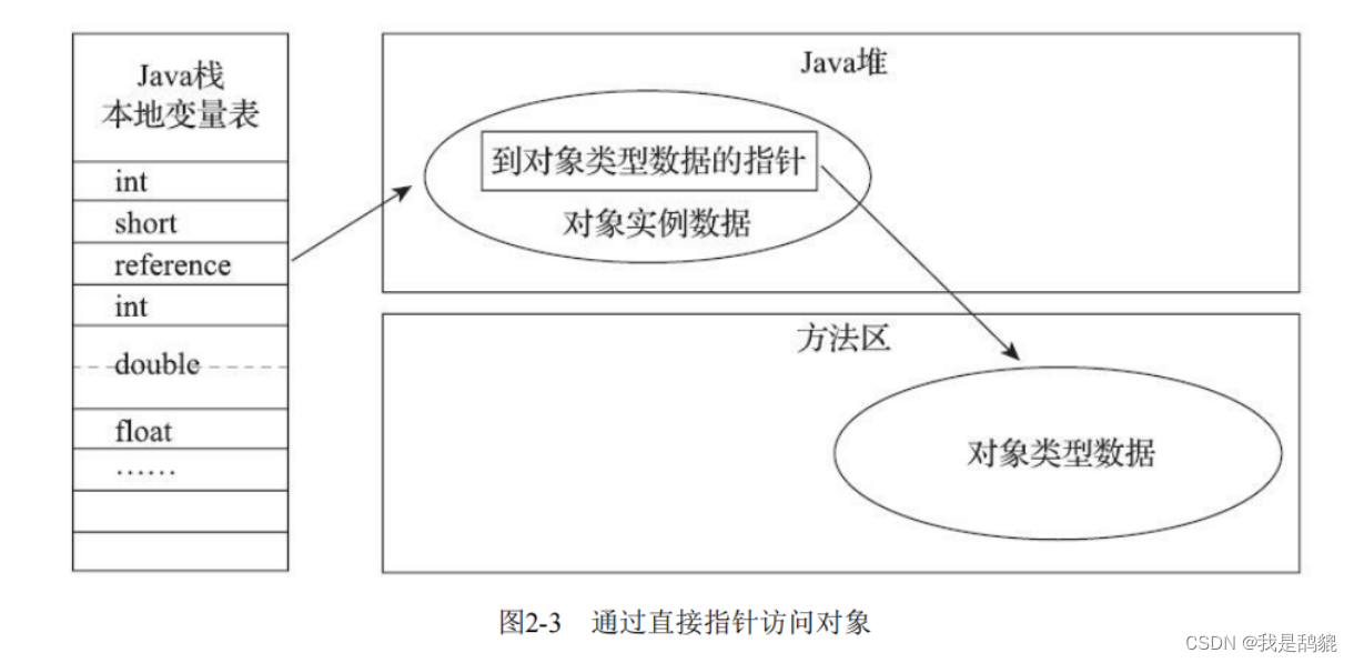 JVM（Jvm如何管理空间？对象如何存储、管理？）