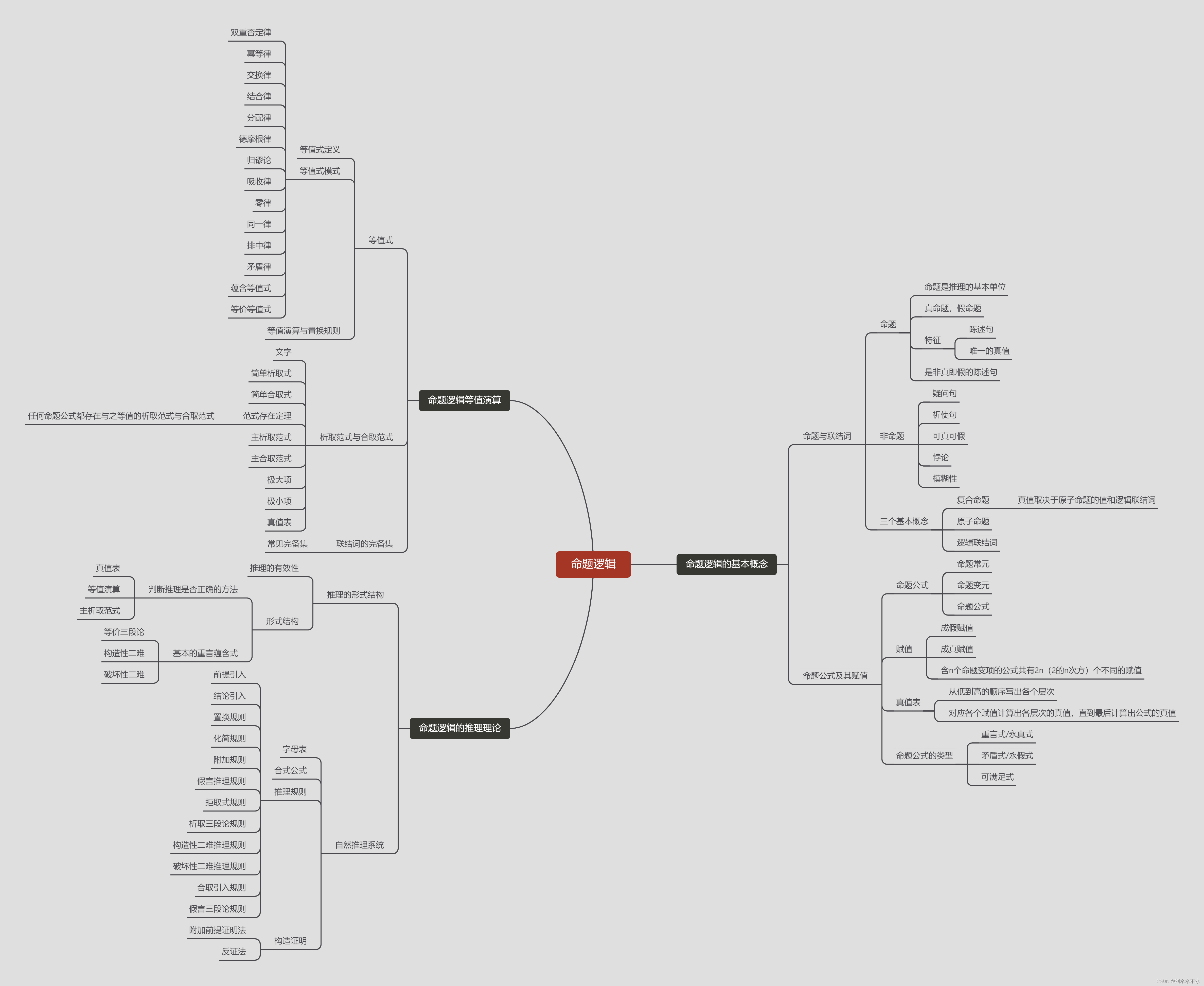 离散<span style='color:red;'>数学</span>之命题逻辑思维导图+<span style='color:red;'>大纲</span><span style='color:red;'>笔记</span>（预习、期末<span style='color:red;'>复习</span>，<span style='color:red;'>考</span>研，）