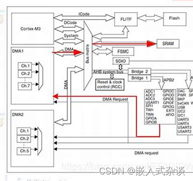 使用STM32 DMA实现高效数据传输的设计与优化