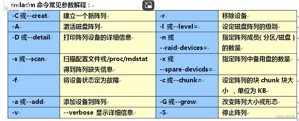 mdadm命令用於創建和管理raid創建磁盤整列mdadm命令的常用參數及其