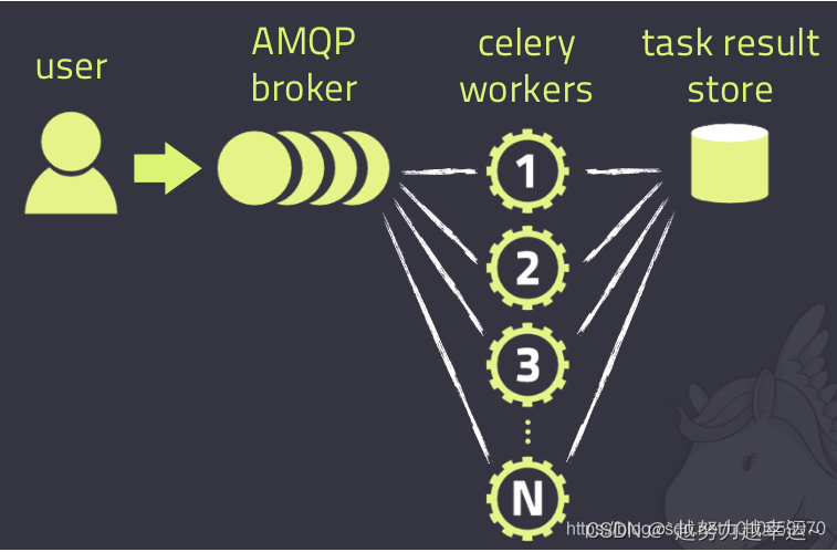 celery异步框架的使用