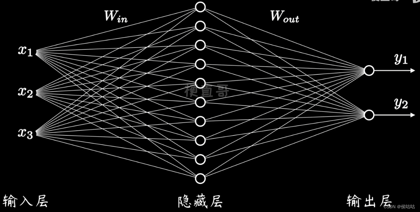 神经网络结构