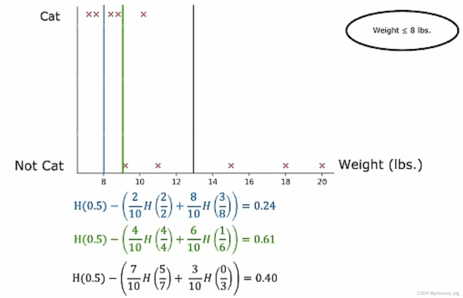 决策树(decision tree)-CSDN博客