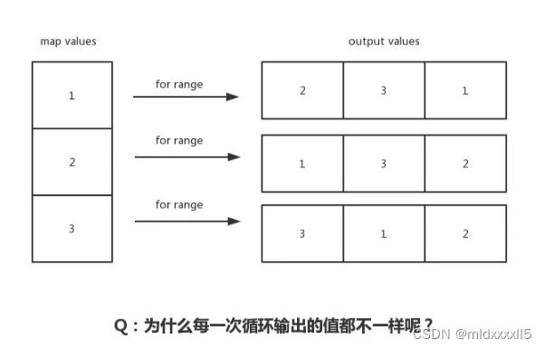 用 Go map 要注意这个细节，避免依赖他！