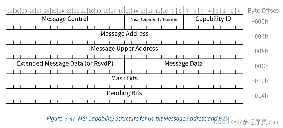 MSI_Capability_Structure_for_64-bit_Message_Address_and_PVM