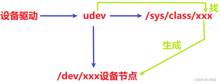 【讯为Linux驱动开发】2.注册一个字符设备