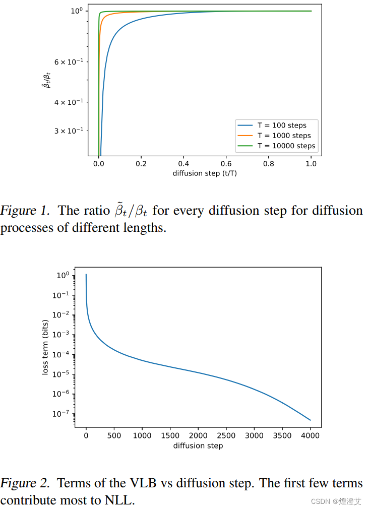 【论文阅读】Improved Denoising Diffusion Probabilistic Models