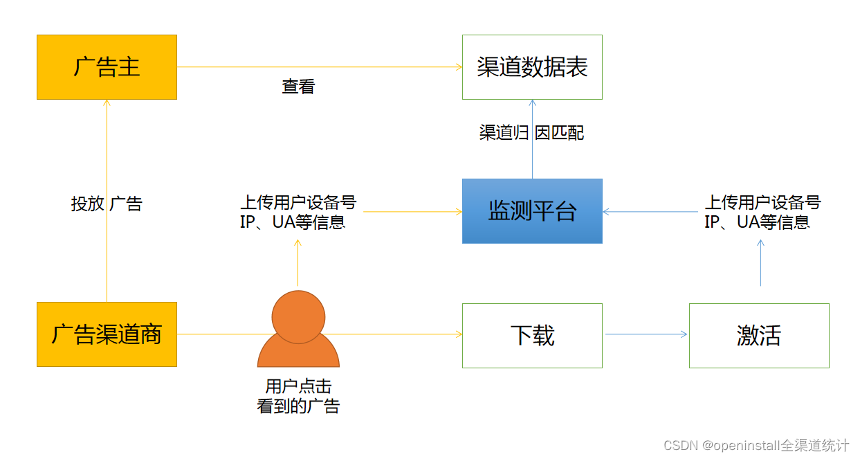 社交买量：归因统计的核心要素与工具