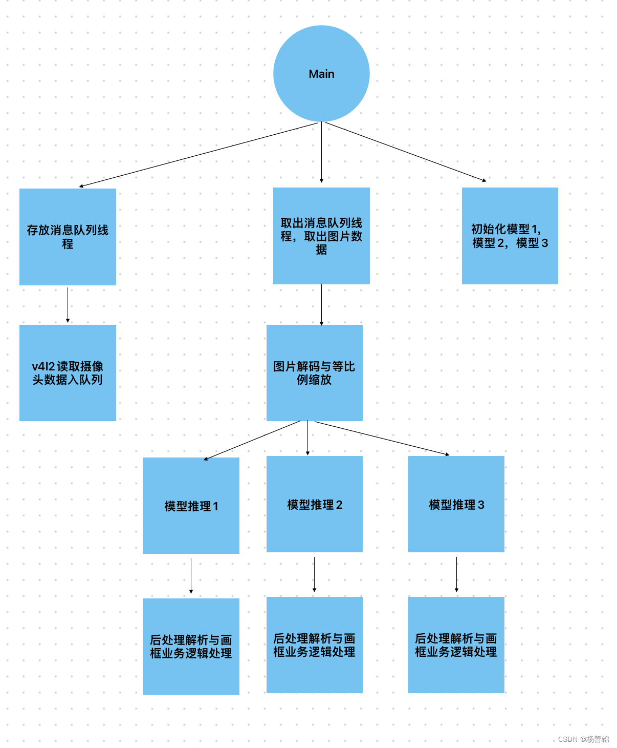 多线程模型推理部署rknn