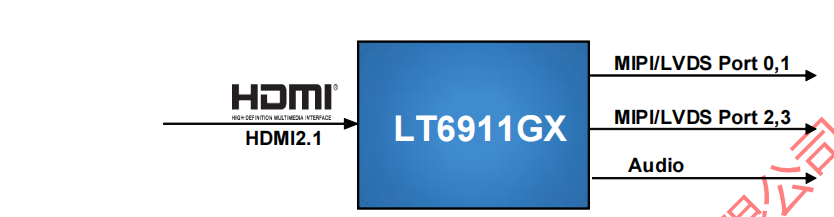 龙迅#LT6911GX是一款高性能HDMI2.1至MIPI或LVDS芯片，支持图像处理，DSC压缩和嵌入式LPDDR4 旋转功能！