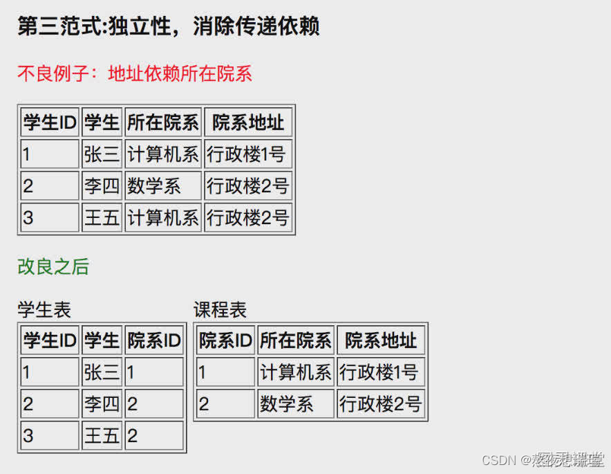 数据库的三大范式！！！初学者必看