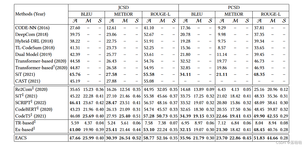 【论文笔记】An Extractive-and-Abstractive Framework for Source Code Summarization