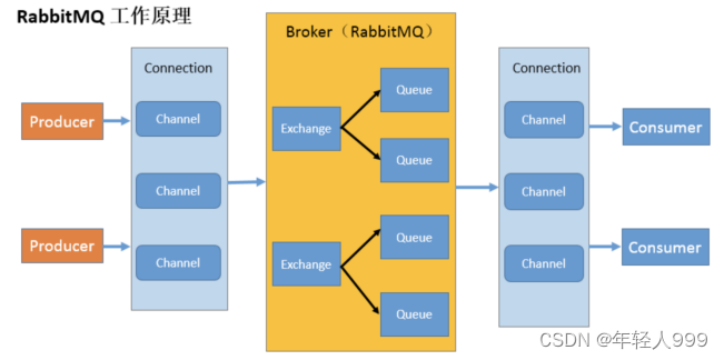 RabbitMQ的工作原理