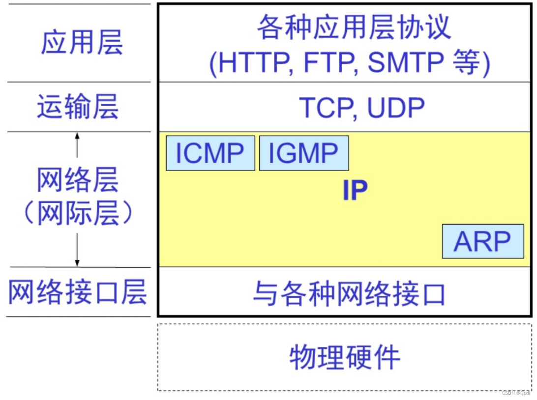 计算机网络 网络层上 | IP数据报，IP地址，ICMP，ARP等