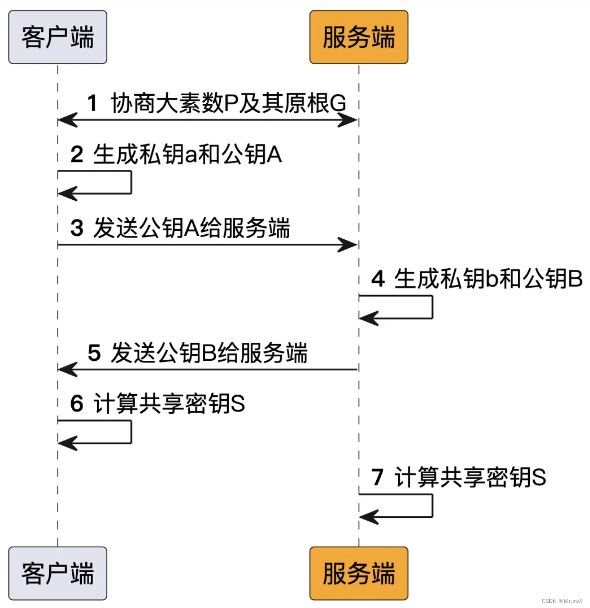 【<span style='color:red;'>密码</span><span style='color:red;'>学</span>基础】Diffie-Hellman<span style='color:red;'>密</span><span style='color:red;'>钥</span><span style='color:red;'>交换</span>协议