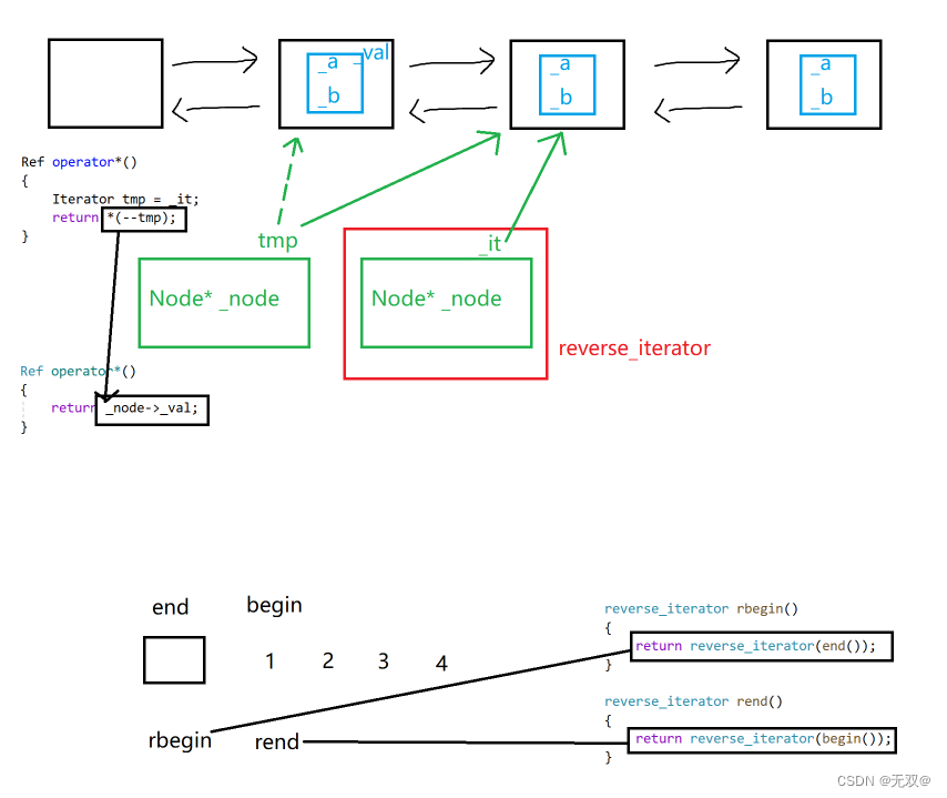 初始《stack》《queue》及手搓模拟《stack》《queue》