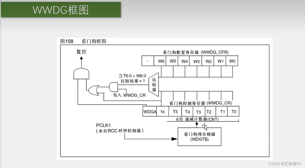 stm32f103c8t6学习笔记（学习B站up江科大自化协）-看门狗【WDG】