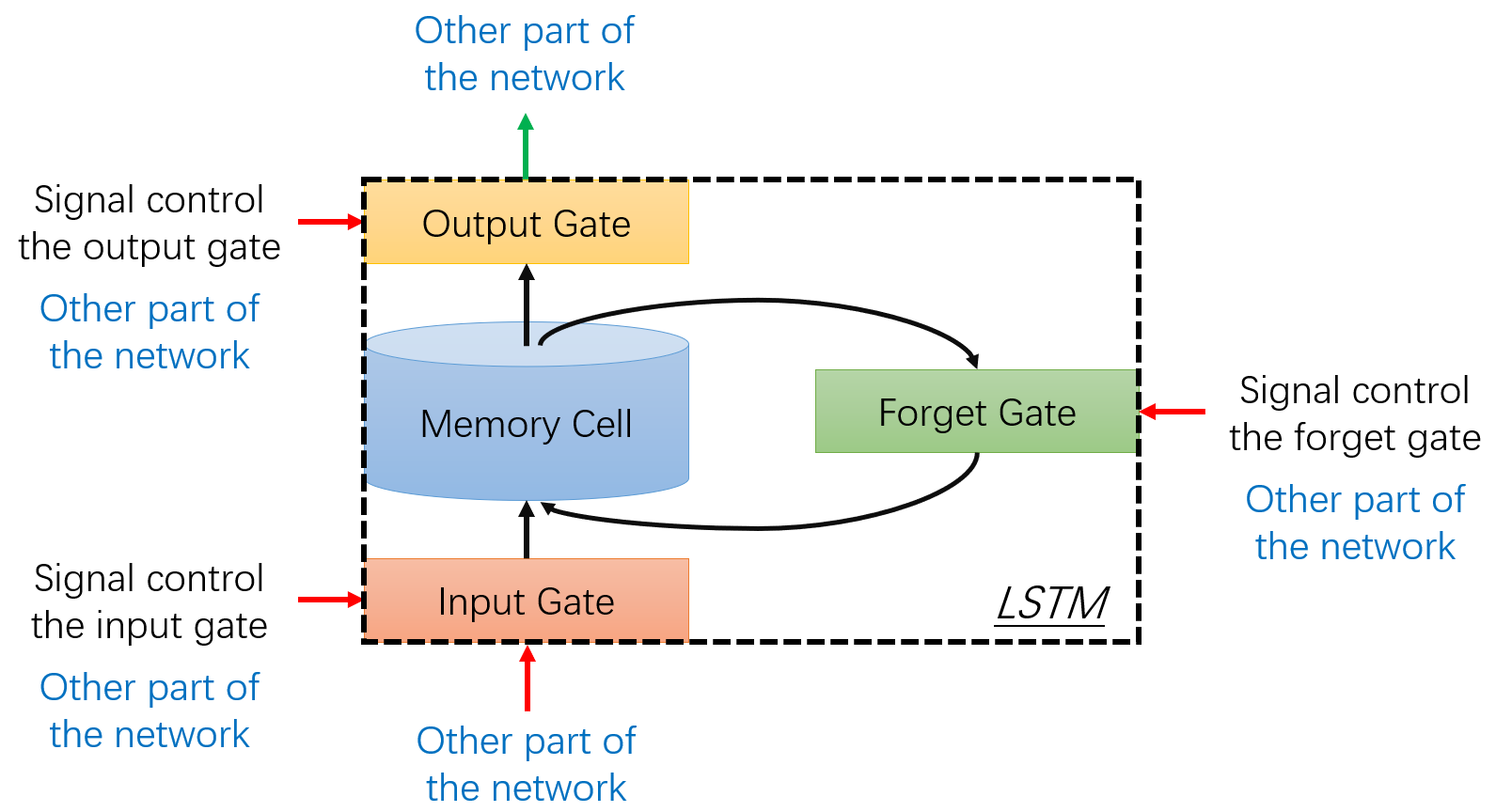 RNN：Long Short-term Memory（中）