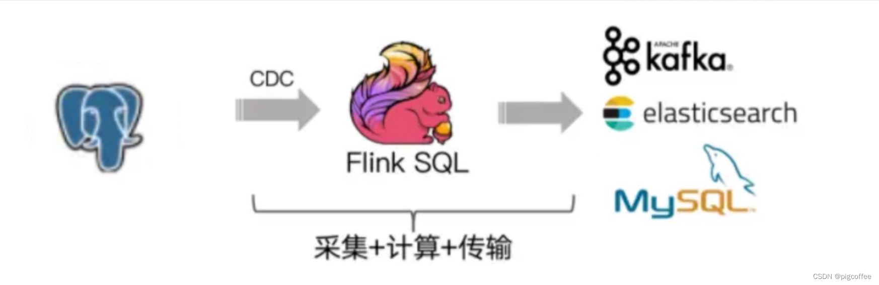 Flink-CDC实时读Postgresql数据