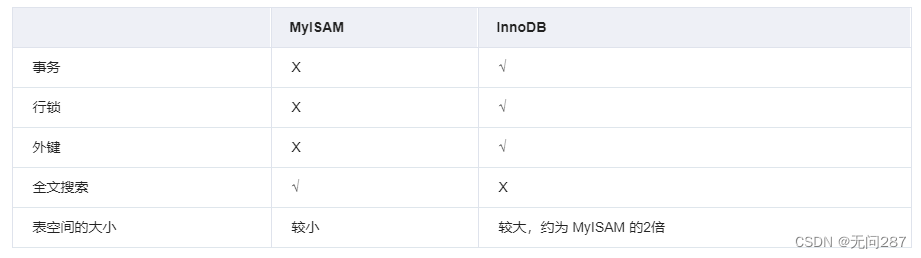 MyISAM和InnoDB区别