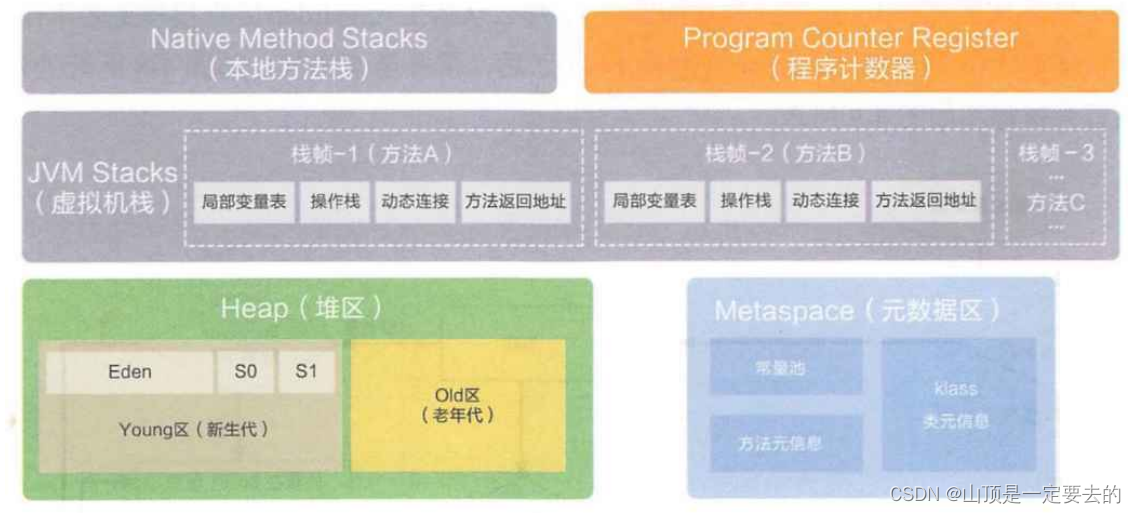 【<span style='color:red;'>JVM</span>】<span style='color:red;'>JVM</span> 运行时数据区<span style='color:red;'>简介</span>