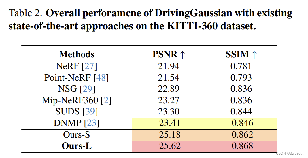 学习笔记之——3D Gaussian Splatting及其在SLAM与自动驾驶上的应用调研