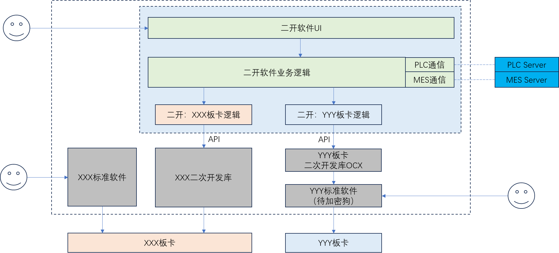 [激光原理与应用-77]：基于激光器加工板卡的二次开发软件的系统软硬件架构