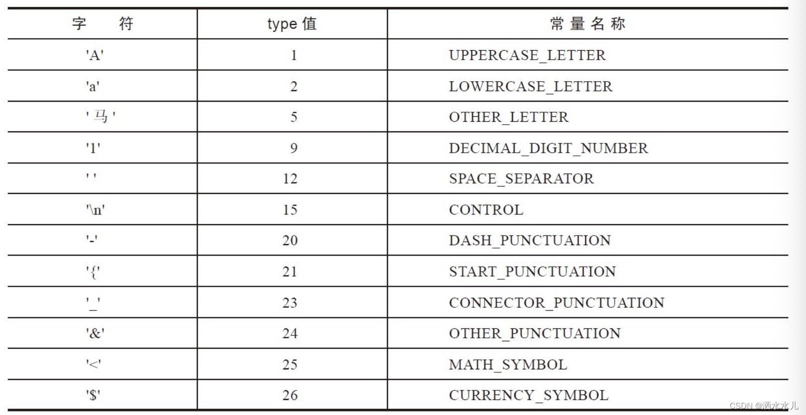 Java Character源码剖析