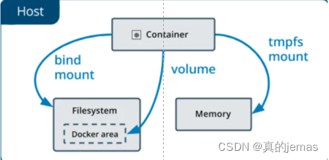 Docker学习之数据管理（超详解析）