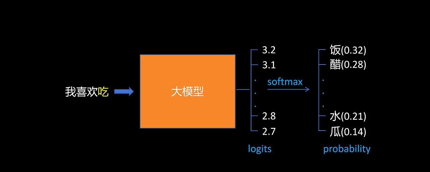 LLM推理参数（top_k，top_<span style='color:red;'>p</span>, temperature, num_<span style='color:red;'>beams</span>）