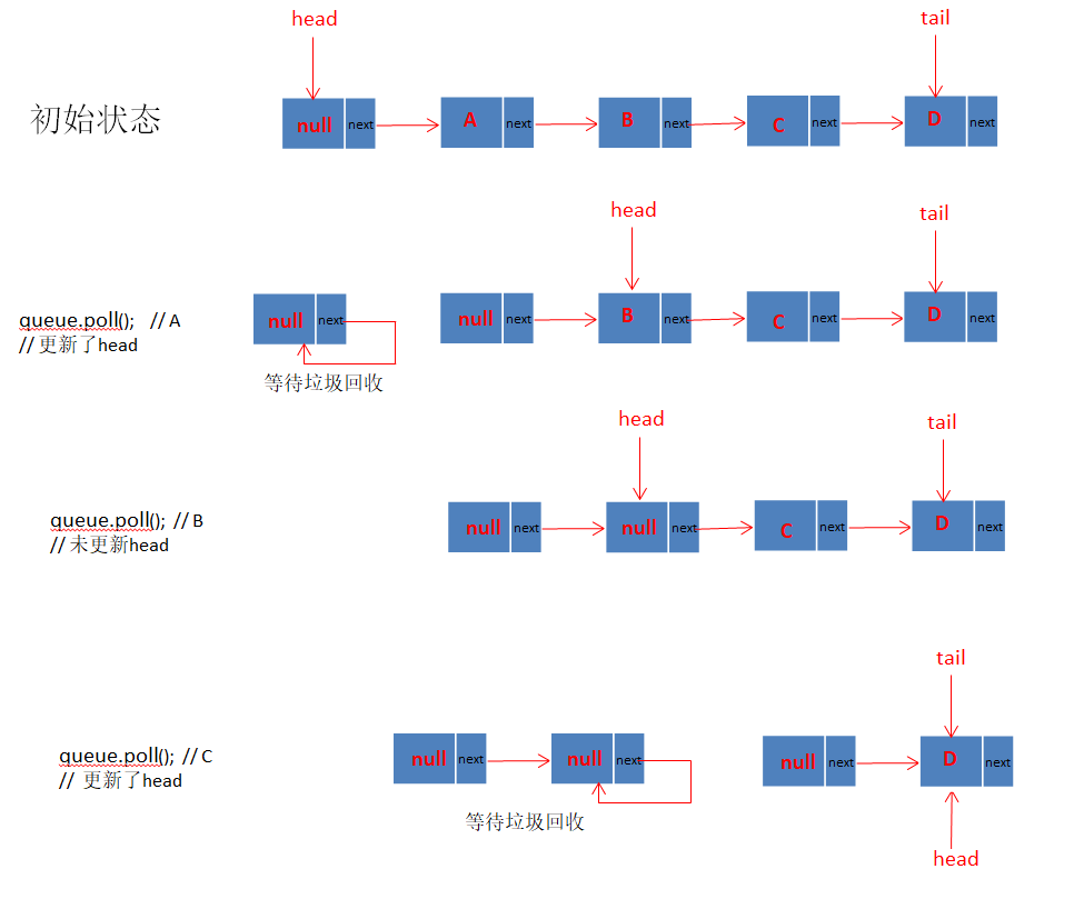 ConcurrentLinkedQueue详解(详细图文+动画演示)