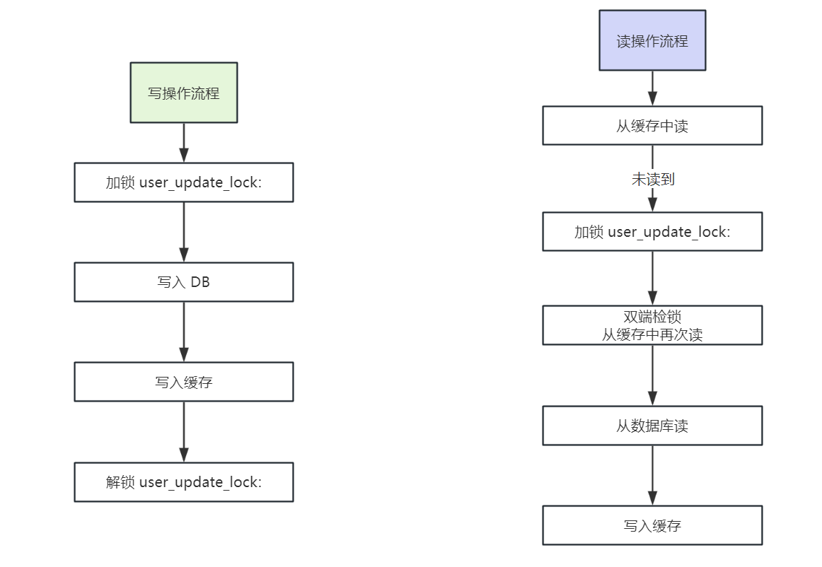 基于社区电商的Redis缓存架构-缓存数据库双写、高并发场景下优化