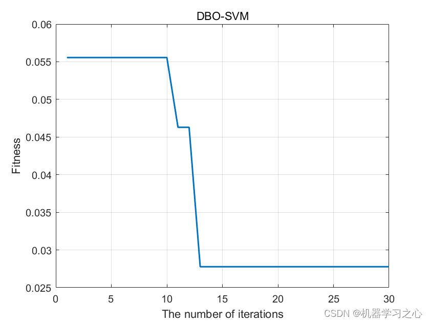 <span style='color:red;'>分类</span><span style='color:red;'>预测</span> | <span style='color:red;'>Matlab</span><span style='color:red;'>实现</span>DBO-<span style='color:red;'>SVM</span>蜣螂<span style='color:red;'>算法</span><span style='color:red;'>优化</span><span style='color:red;'>支持</span><span style='color:red;'>向量</span><span style='color:red;'>机</span>多特征<span style='color:red;'>分类</span><span style='color:red;'>预测</span>