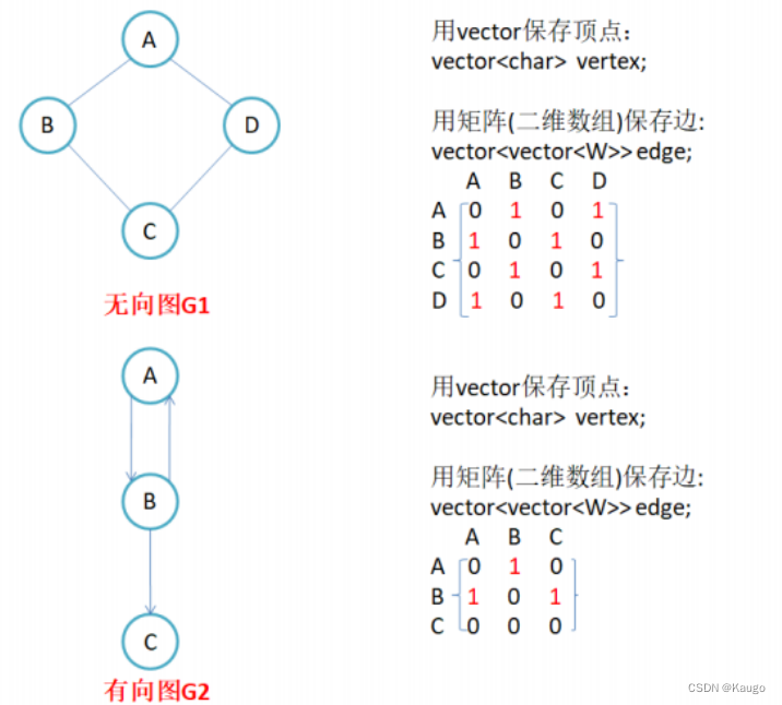 【数据结构】图的创建（邻接矩阵，邻接表）以及深度广度遍历（BFS,DFS）