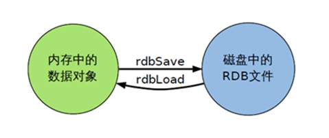 Redis 持久化-RDB