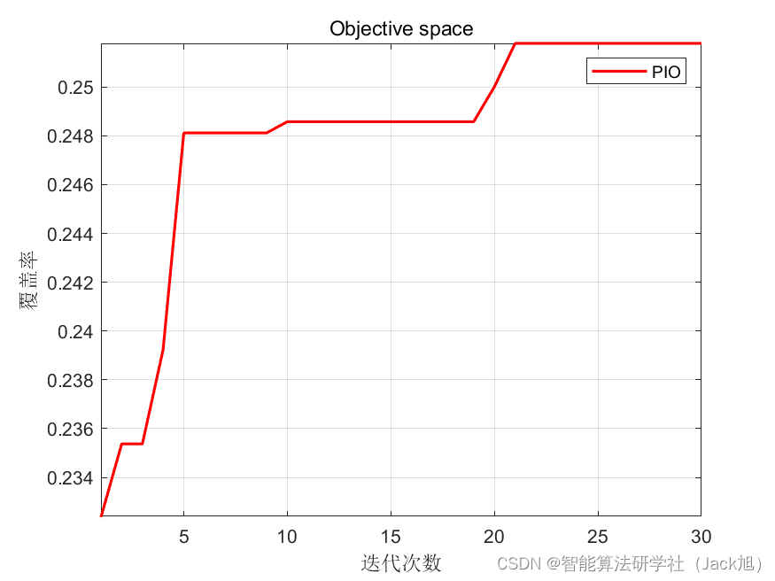 智能优化算法应用：基于鸽群算法3D无线传感器网络(WSN)覆盖优化 - 附代码