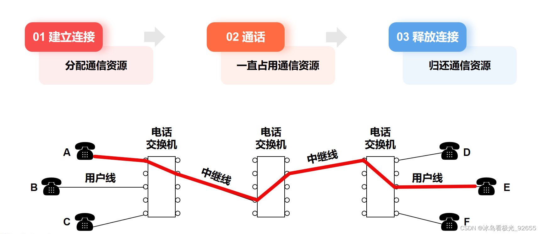 计算机网络_1.3电路交换、分组交换和报文交换